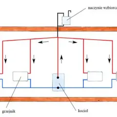Schemat instalacji CO: kocioł, grzejniki i naczynie wzbiorcze połączone rurami.
