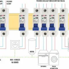 Różne rodzaje bezpieczników elektrycznych: 10A, 16A, 20A, 32A, chroniące obwody światła, gniazd, kocioł, zmywarkę, pralkę i kuchenkę.