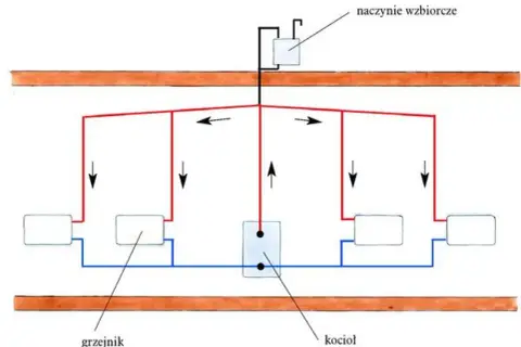 Schemat instalacji CO: kocioł, grzejniki i naczynie wzbiorcze połączone rurami.