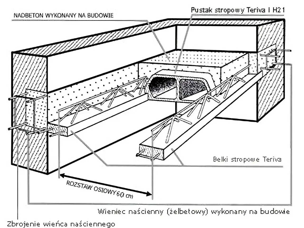 Przekrój stropu Teriva z pustakami i belkami, nadbetonem i wieńcem naściennym. Ackerman strop.