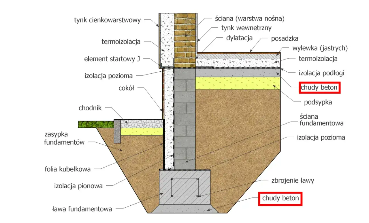 Przekrój fundamentu z zaznaczonym chudym betonem, który stanowi warstwę wyrównującą i izolacyjną.