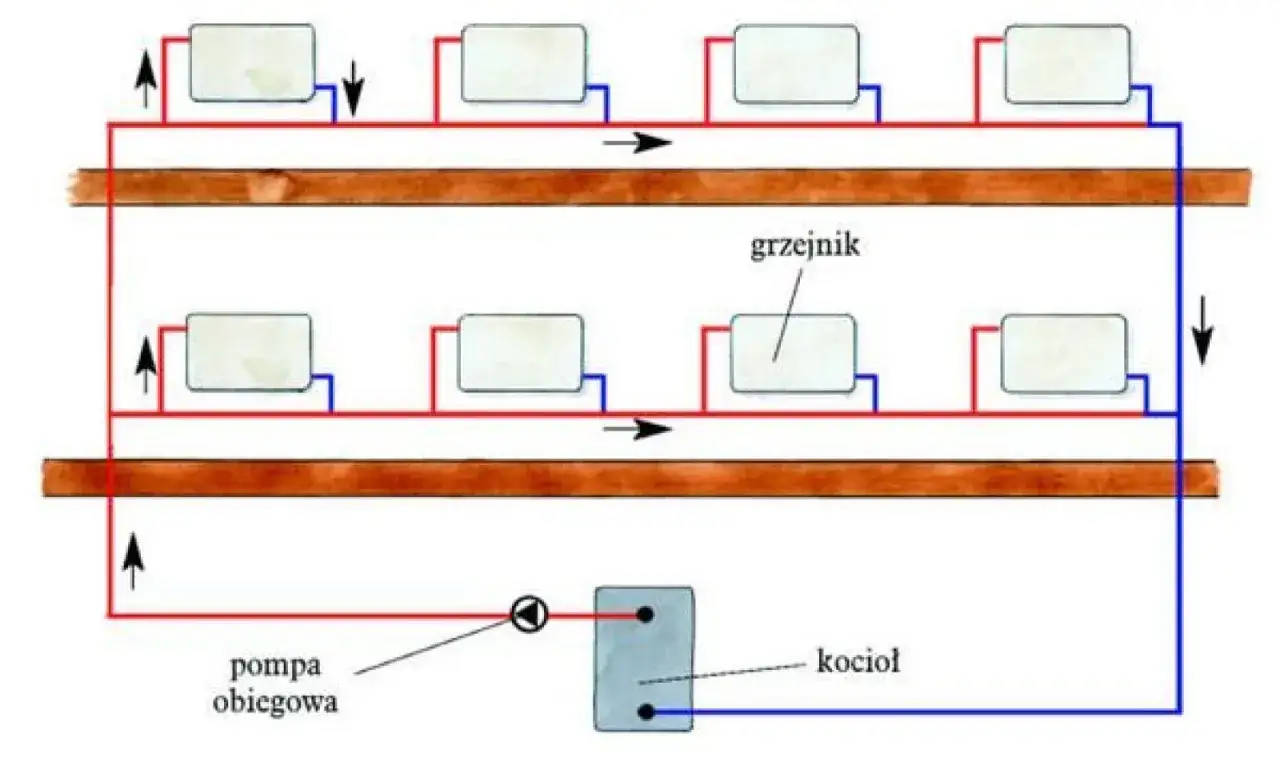 Schemat instalacji CO z kotłem, pompą obiegową i grzejnikami. Ciepła woda krąży w obiegu zamkniętym.